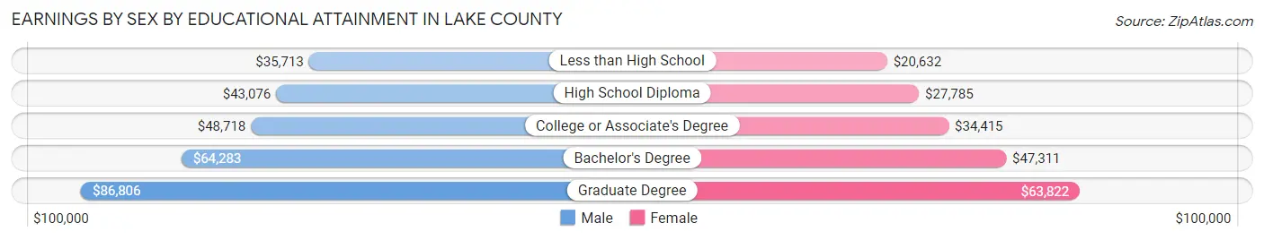 Earnings by Sex by Educational Attainment in Lake County