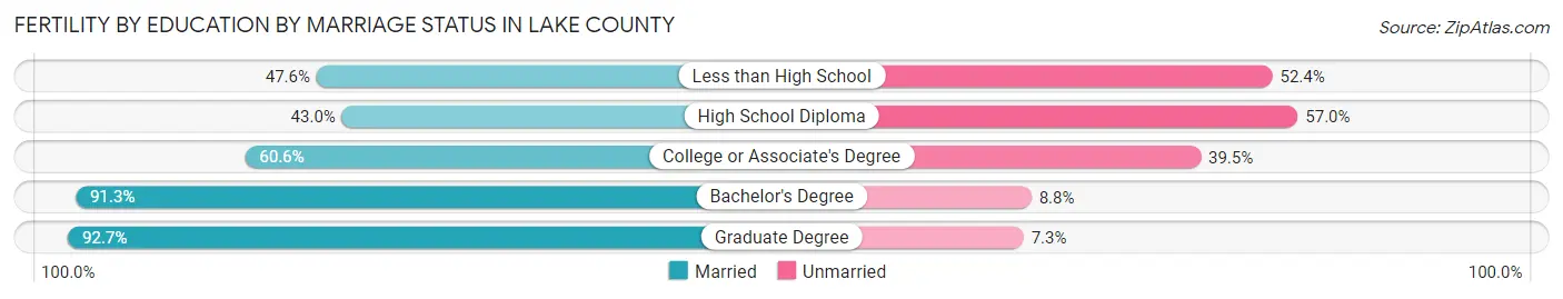 Female Fertility by Education by Marriage Status in Lake County