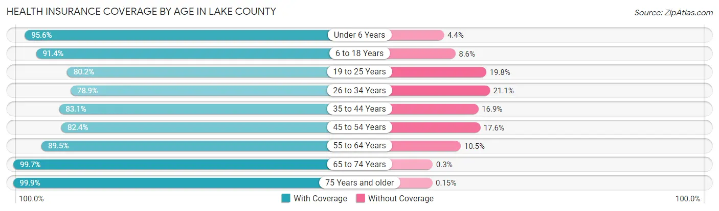Health Insurance Coverage by Age in Lake County