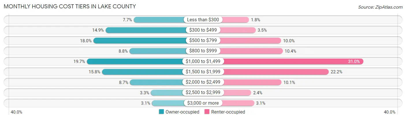Monthly Housing Cost Tiers in Lake County
