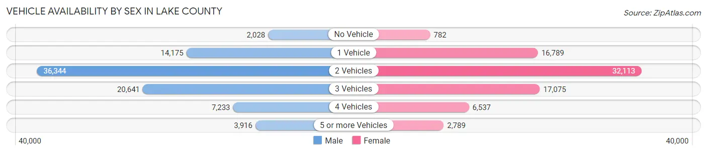 Vehicle Availability by Sex in Lake County