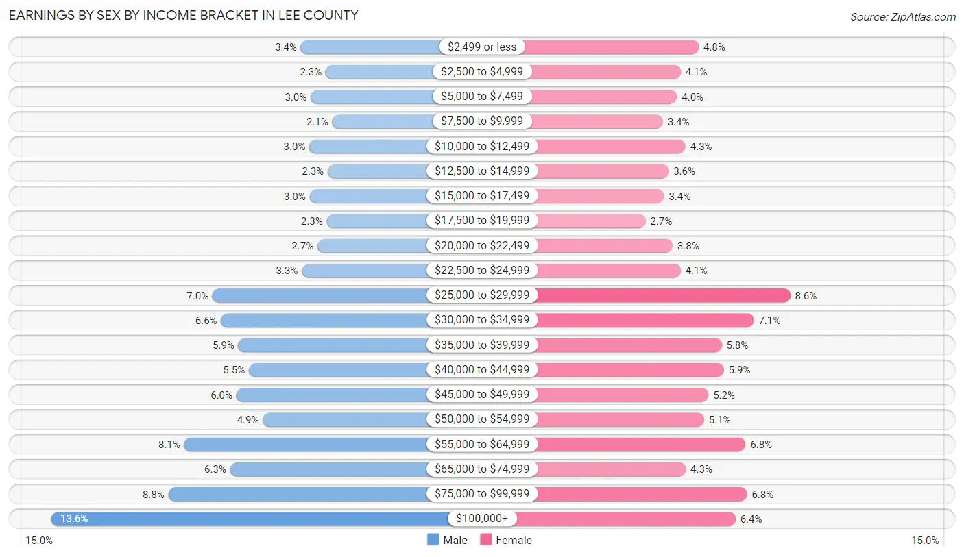 Earnings by Sex by Income Bracket in Lee County