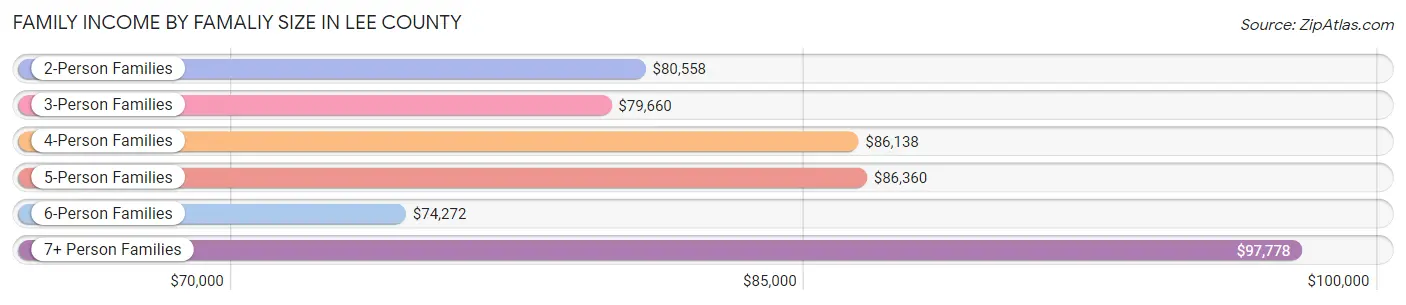 Family Income by Famaliy Size in Lee County