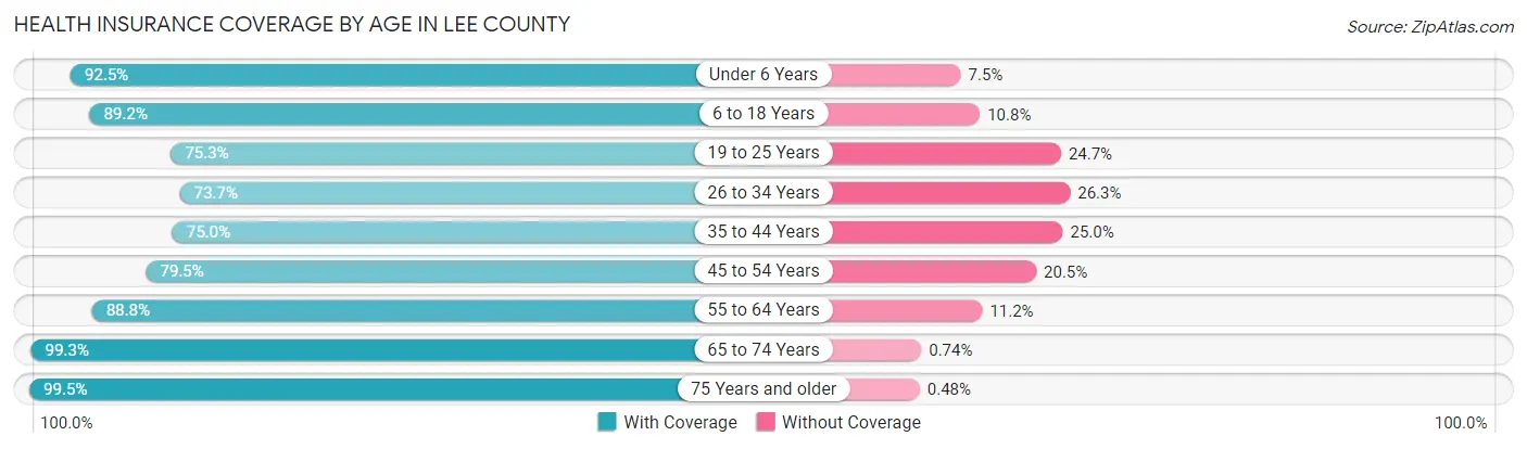 Health Insurance Coverage by Age in Lee County