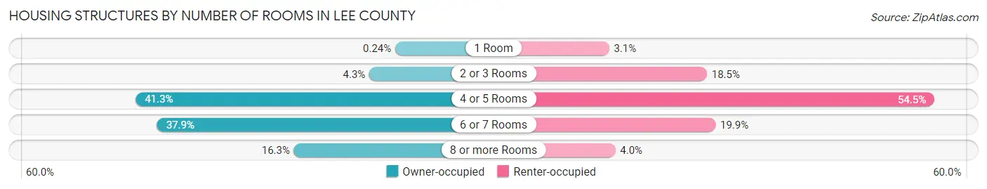Housing Structures by Number of Rooms in Lee County