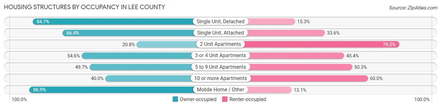 Housing Structures by Occupancy in Lee County