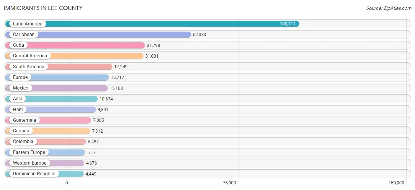 Immigrants in Lee County