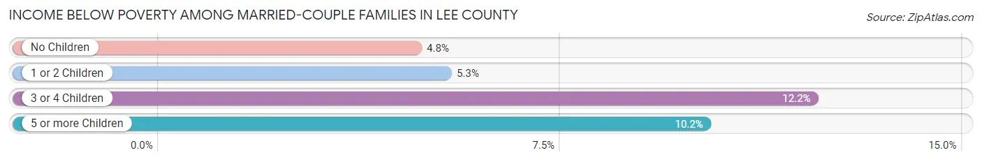 Income Below Poverty Among Married-Couple Families in Lee County