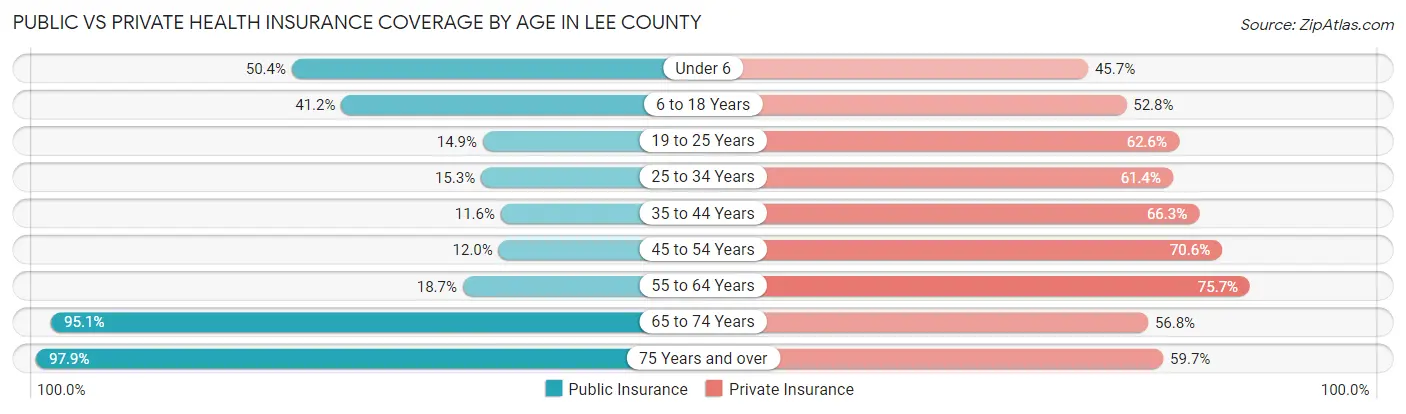 Public vs Private Health Insurance Coverage by Age in Lee County