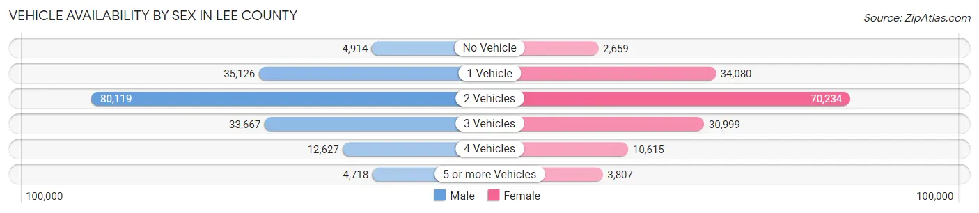 Vehicle Availability by Sex in Lee County