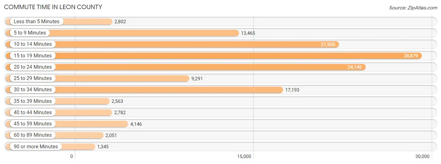 Commute Time in Leon County