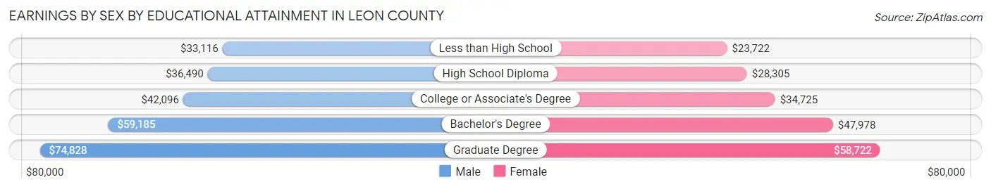 Earnings by Sex by Educational Attainment in Leon County