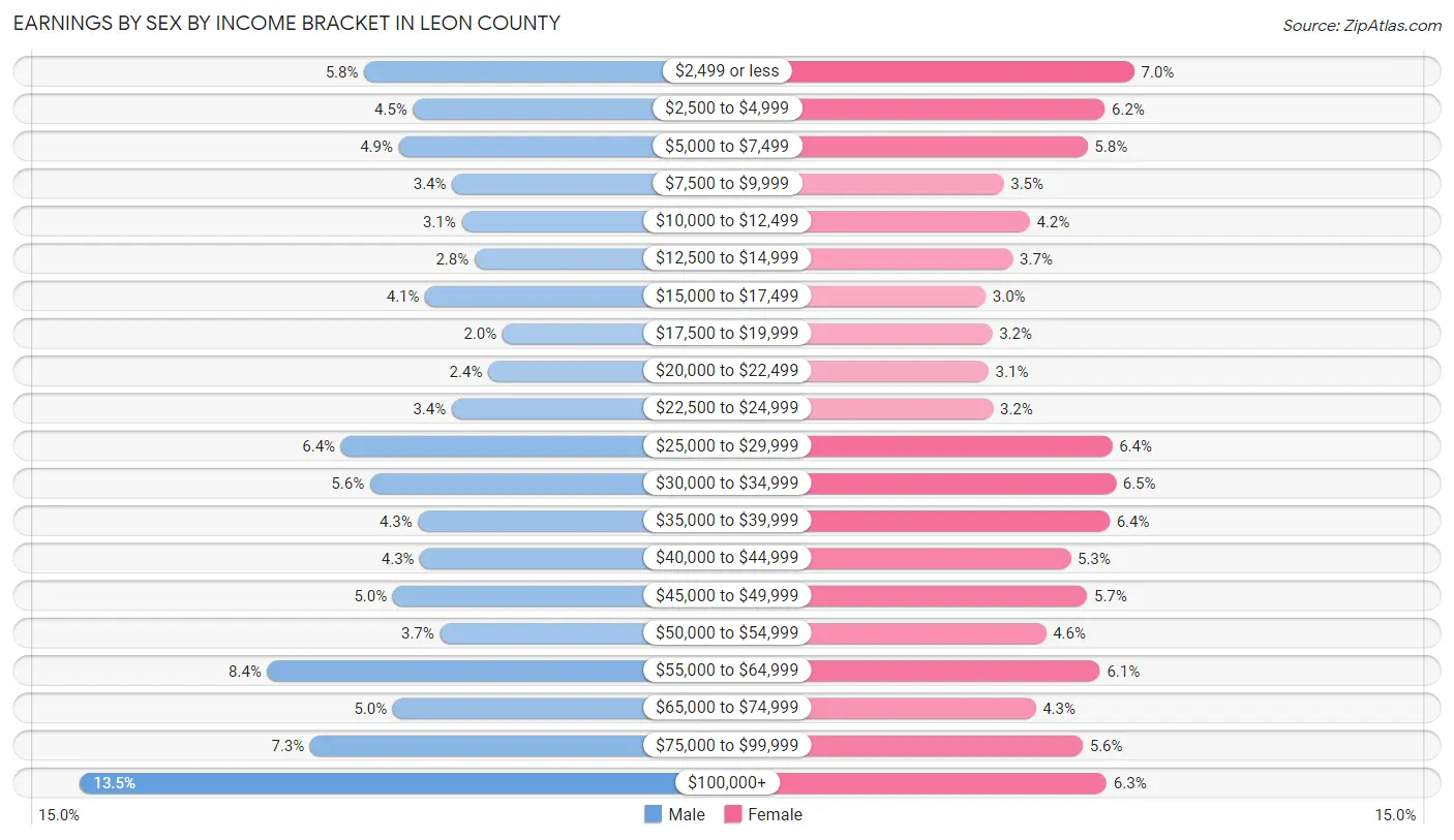 Earnings by Sex by Income Bracket in Leon County