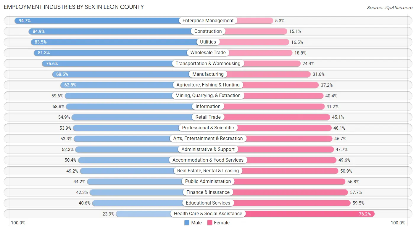 Employment Industries by Sex in Leon County