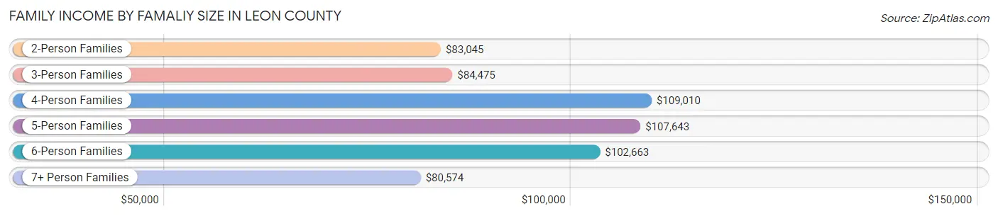 Family Income by Famaliy Size in Leon County