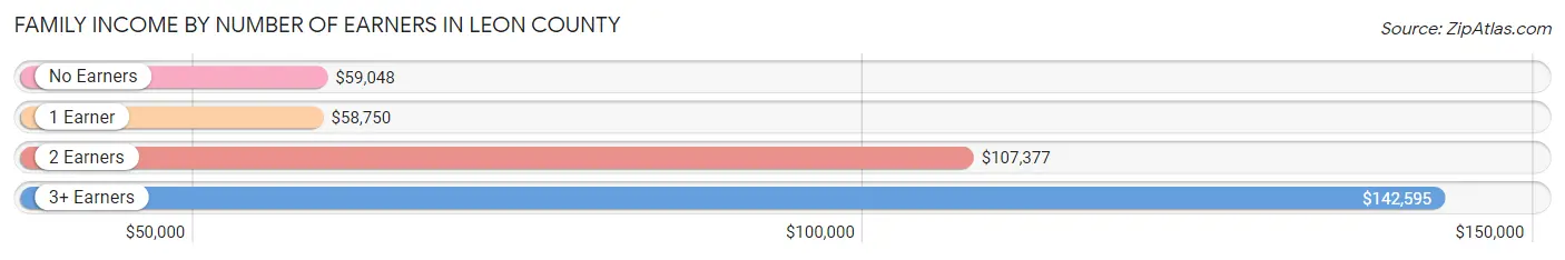 Family Income by Number of Earners in Leon County