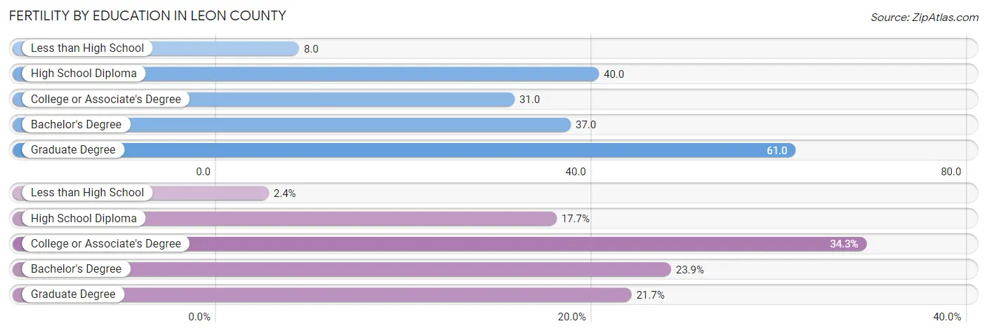 Female Fertility by Education Attainment in Leon County