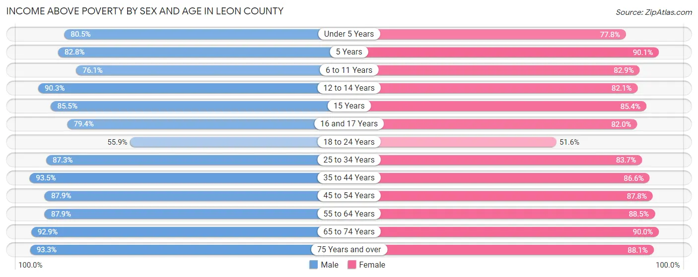 Income Above Poverty by Sex and Age in Leon County