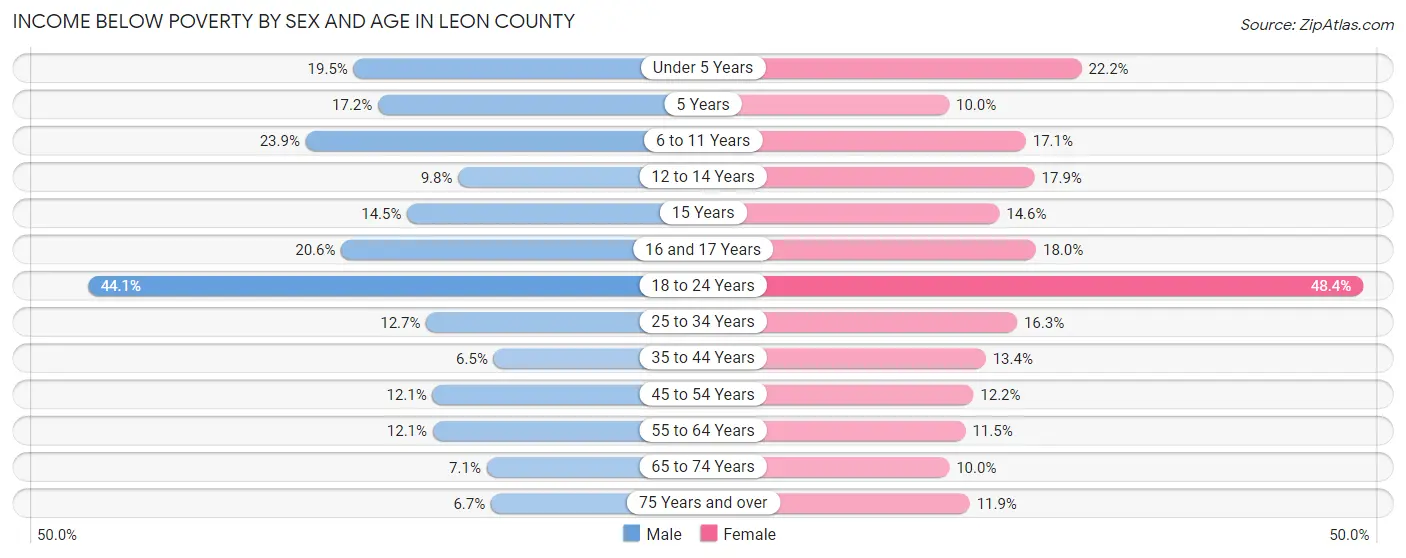 Income Below Poverty by Sex and Age in Leon County