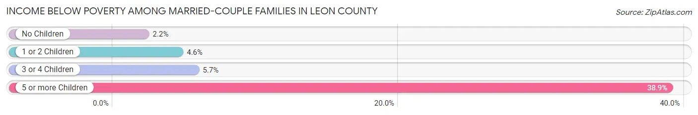 Income Below Poverty Among Married-Couple Families in Leon County