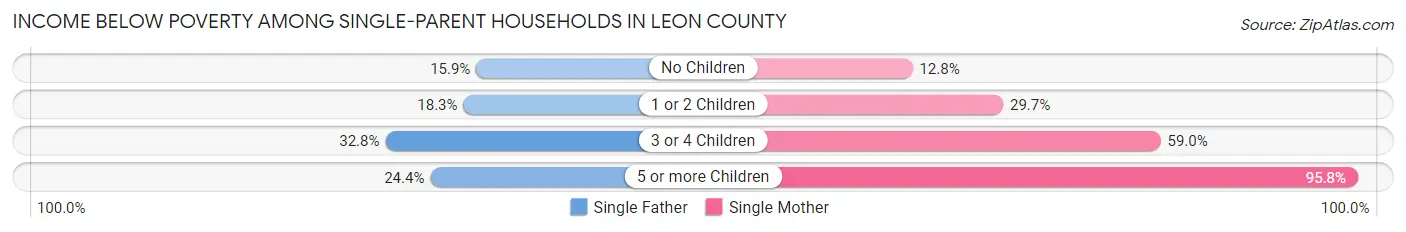 Income Below Poverty Among Single-Parent Households in Leon County