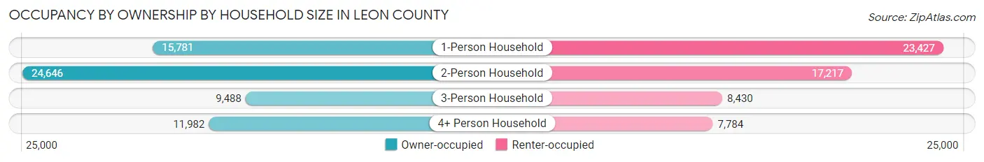 Occupancy by Ownership by Household Size in Leon County