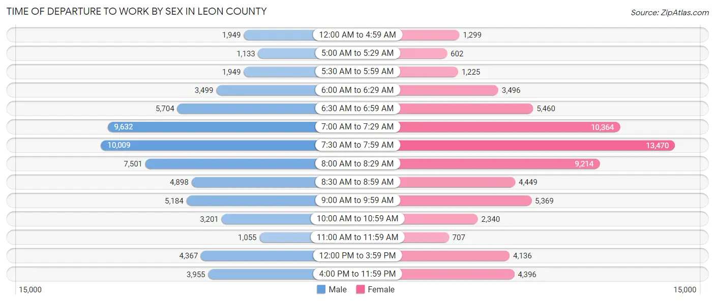 Time of Departure to Work by Sex in Leon County