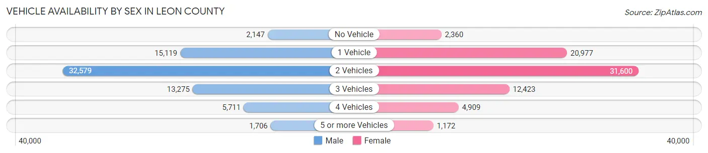 Vehicle Availability by Sex in Leon County