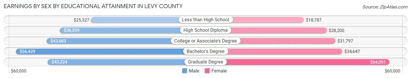 Earnings by Sex by Educational Attainment in Levy County