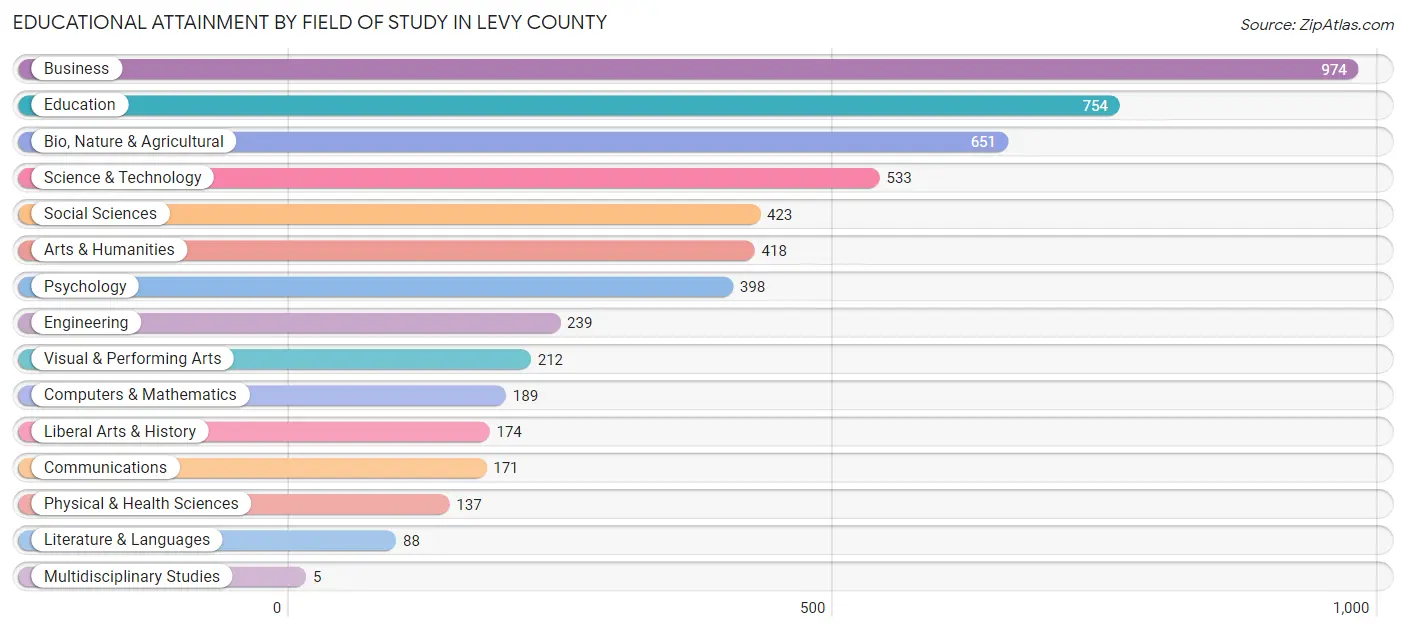 Educational Attainment by Field of Study in Levy County