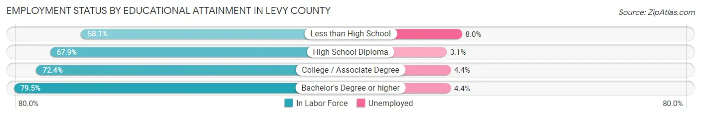 Employment Status by Educational Attainment in Levy County