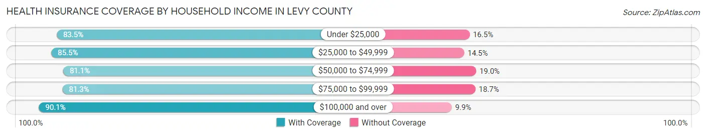Health Insurance Coverage by Household Income in Levy County