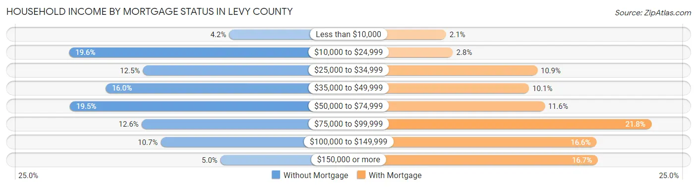 Household Income by Mortgage Status in Levy County