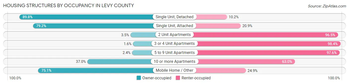 Housing Structures by Occupancy in Levy County