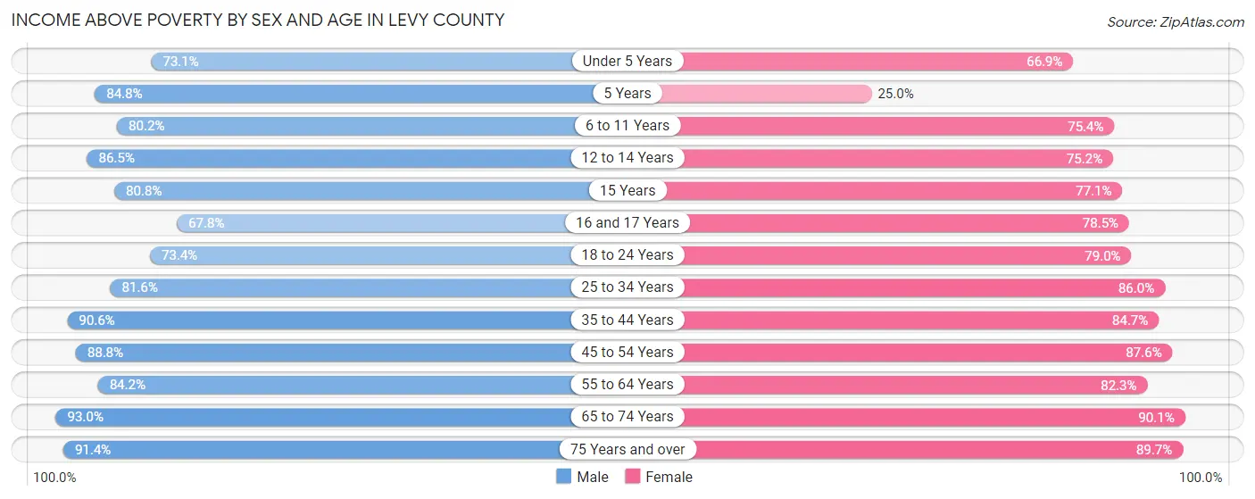 Income Above Poverty by Sex and Age in Levy County