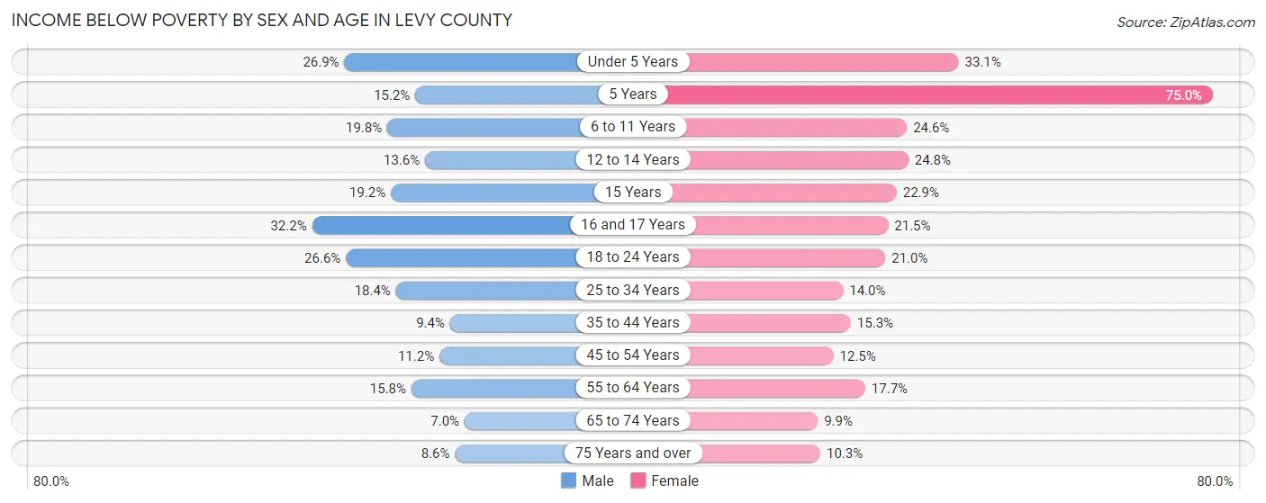 Income Below Poverty by Sex and Age in Levy County