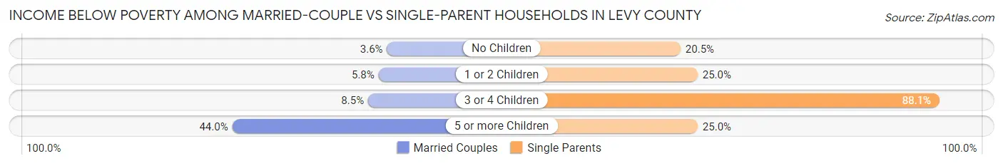 Income Below Poverty Among Married-Couple vs Single-Parent Households in Levy County