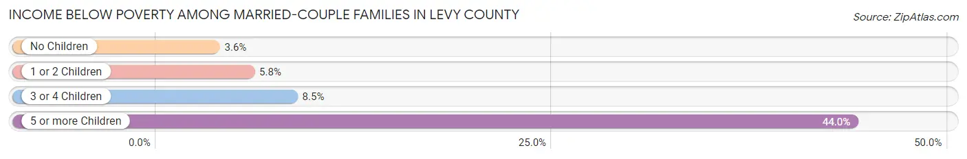 Income Below Poverty Among Married-Couple Families in Levy County