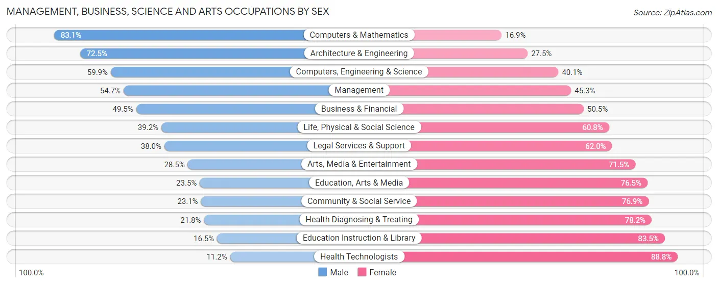 Management, Business, Science and Arts Occupations by Sex in Levy County