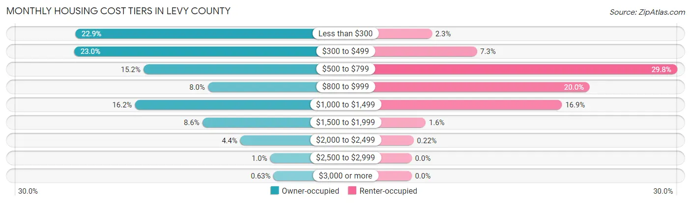 Monthly Housing Cost Tiers in Levy County