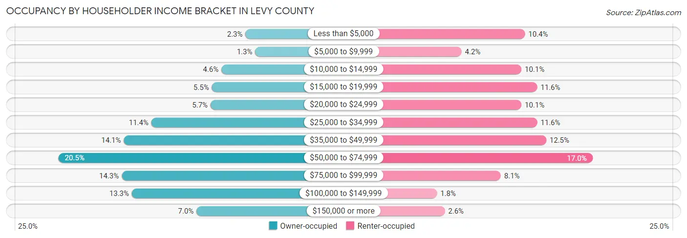 Occupancy by Householder Income Bracket in Levy County