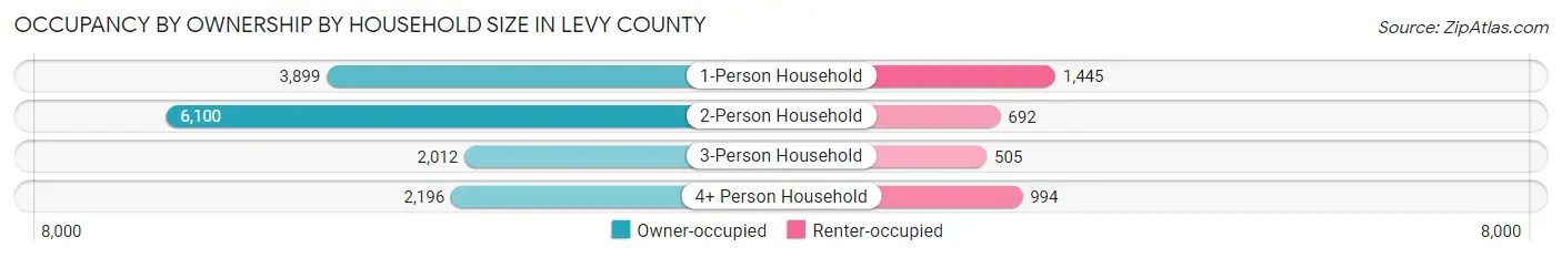 Occupancy by Ownership by Household Size in Levy County