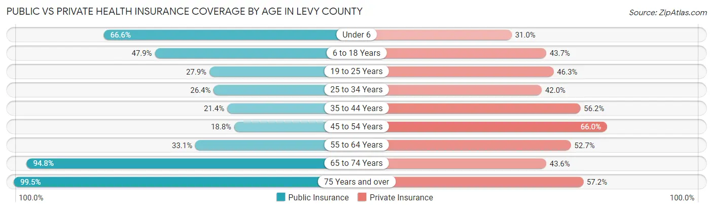 Public vs Private Health Insurance Coverage by Age in Levy County