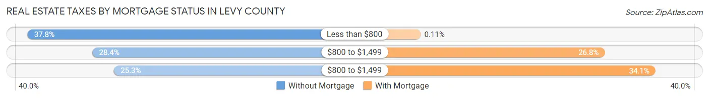 Real Estate Taxes by Mortgage Status in Levy County
