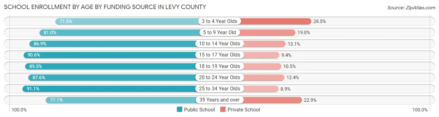 School Enrollment by Age by Funding Source in Levy County