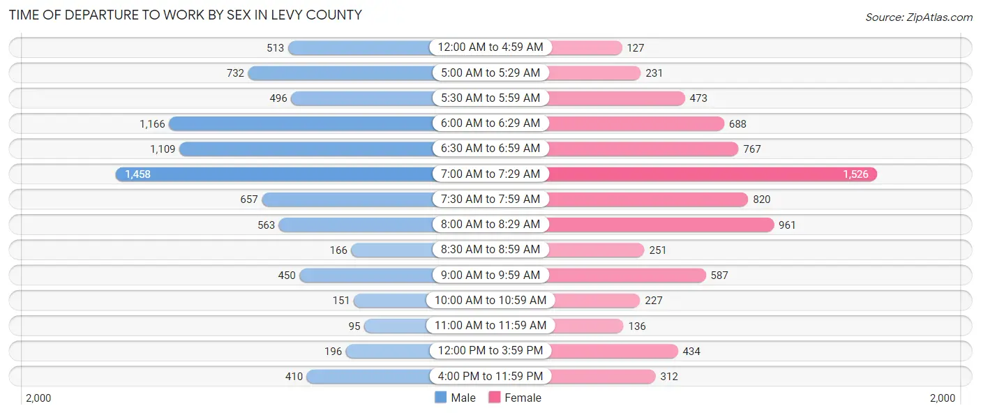 Time of Departure to Work by Sex in Levy County