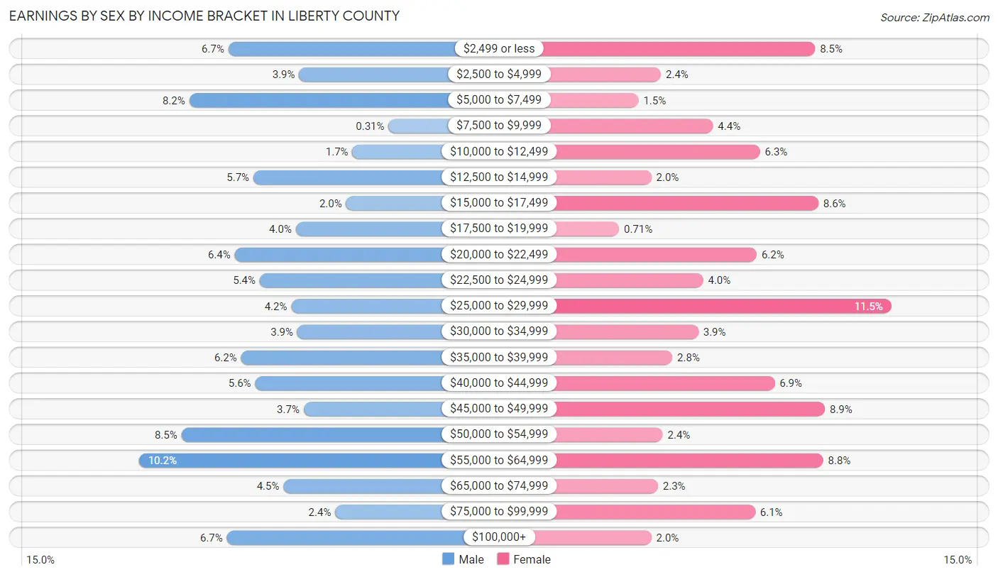 Earnings by Sex by Income Bracket in Liberty County