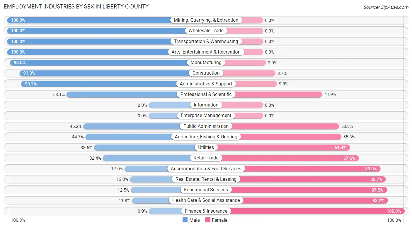 Employment Industries by Sex in Liberty County