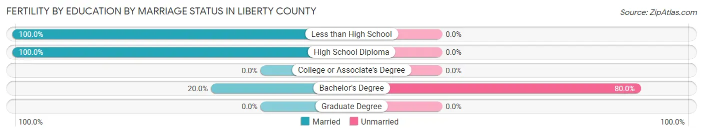 Female Fertility by Education by Marriage Status in Liberty County