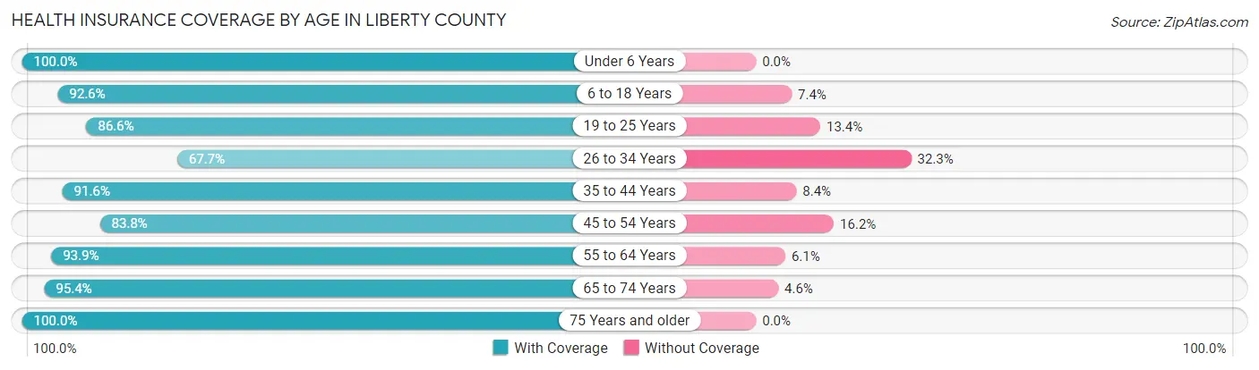 Health Insurance Coverage by Age in Liberty County